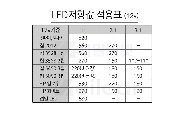 [ZiLED] 5450 LED (3chip) ĨLED (1EA)